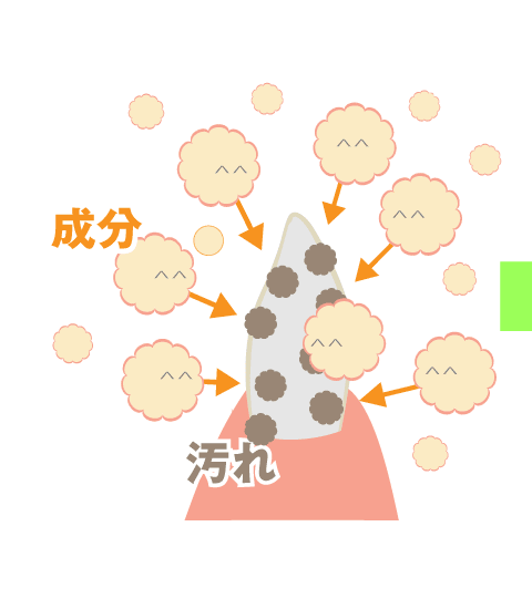 イメージ画像『よごれた歯』成分が汚れに吸着